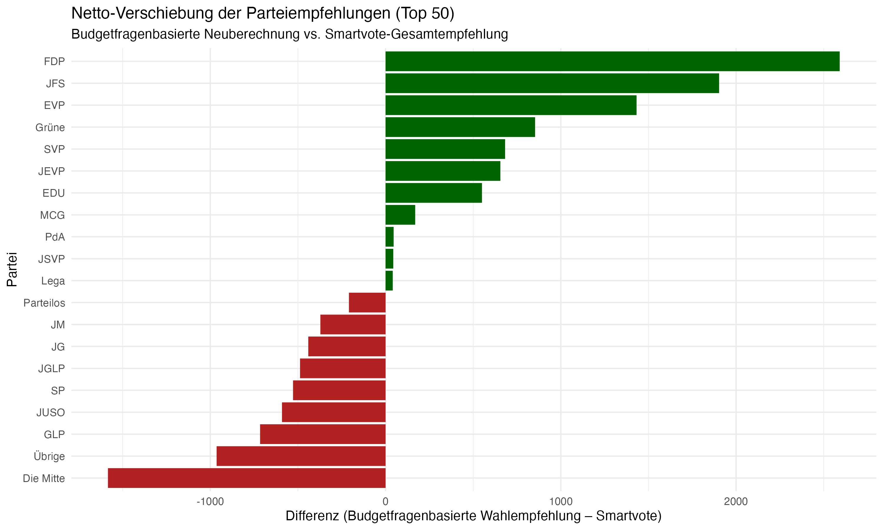 Der Einfluss von verschiedenen Fragetypen auf die Smartvote-Wahlempfehlungen