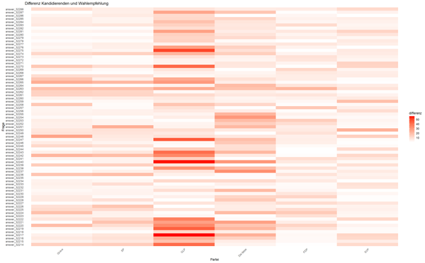 Analyse und Visualisierung der  Antwortmuster von smartvote Nutzerprofilen