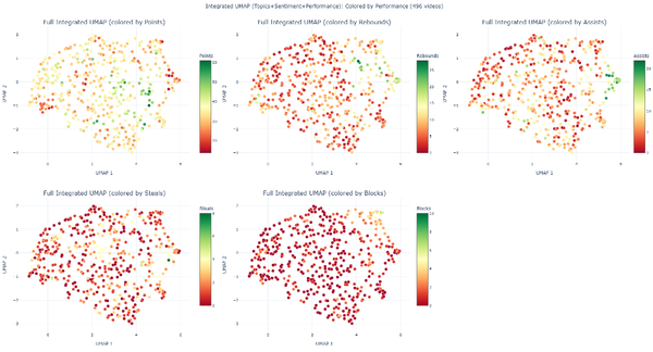 Analyzing the Impact of Player Performance on YouTube Comment Sentiment and Topics